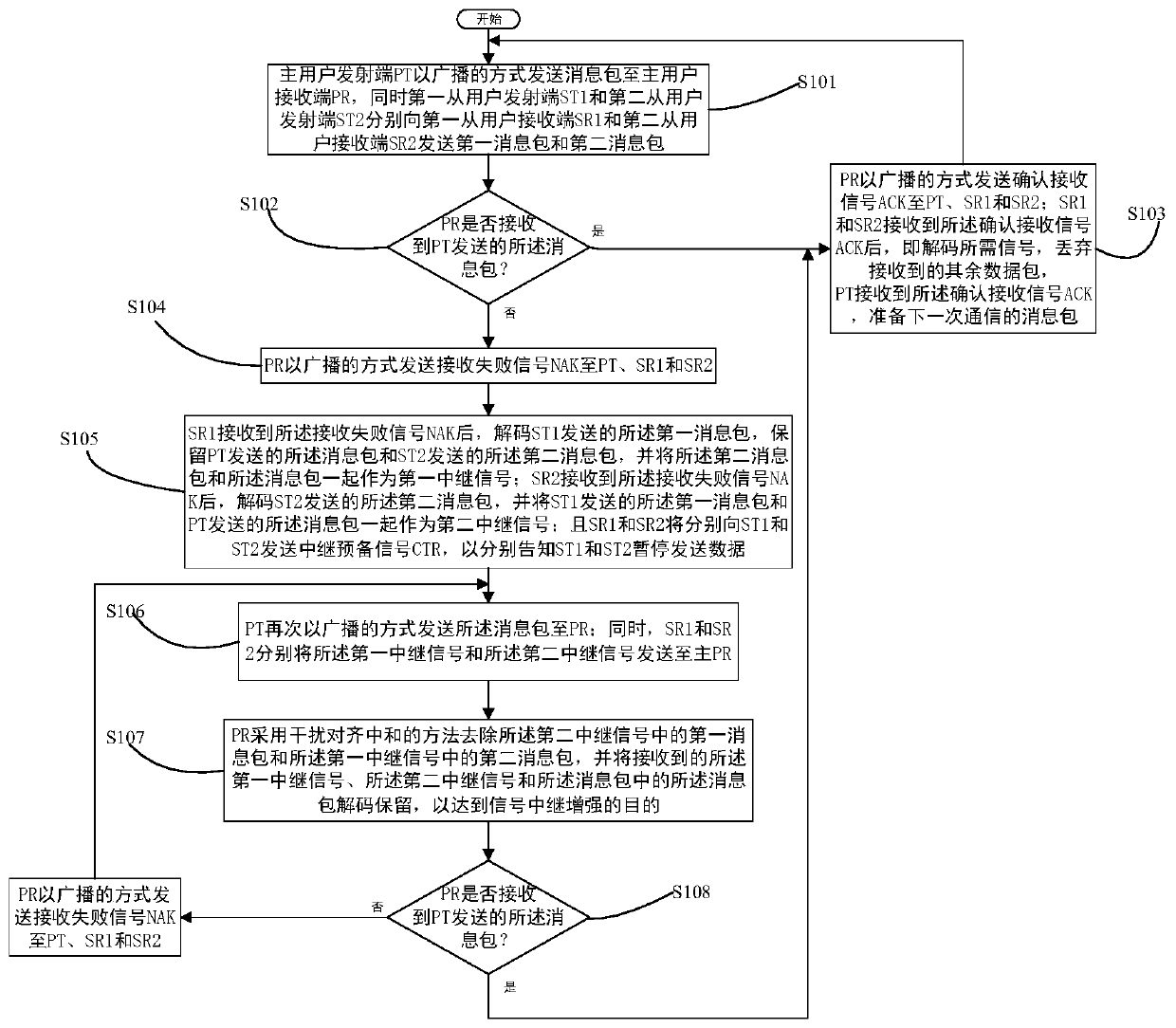 Wireless relay method independent of non-causal information in cognitive network