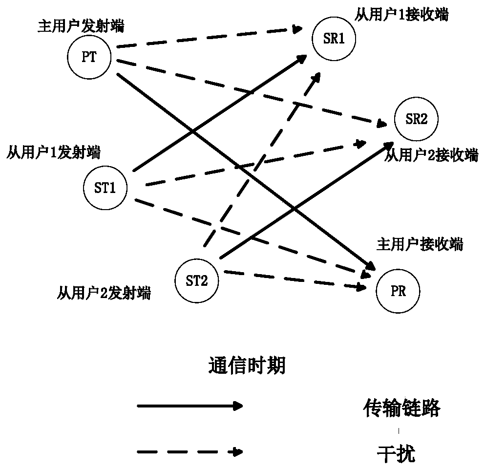 Wireless relay method independent of non-causal information in cognitive network