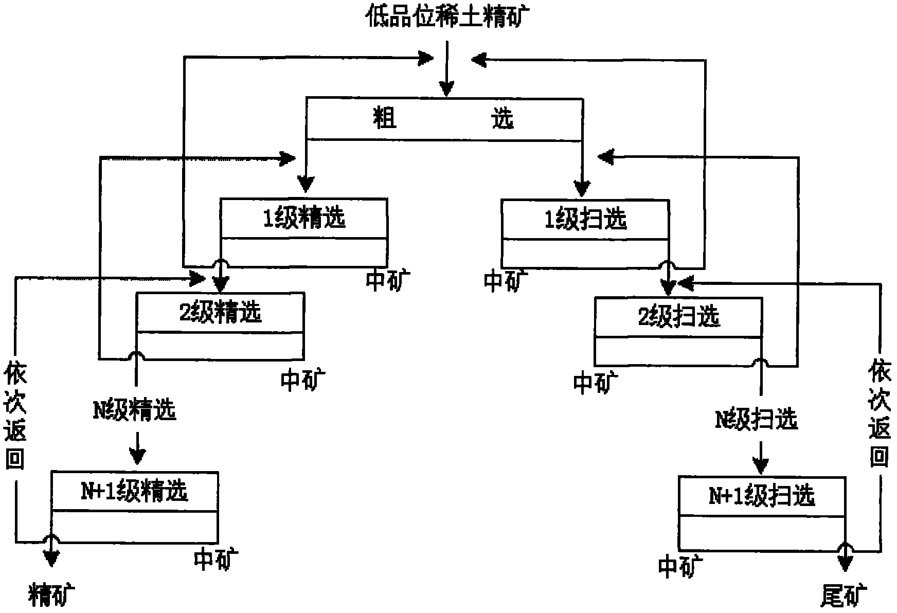 Method for improving rare earth grade of rare earth ore