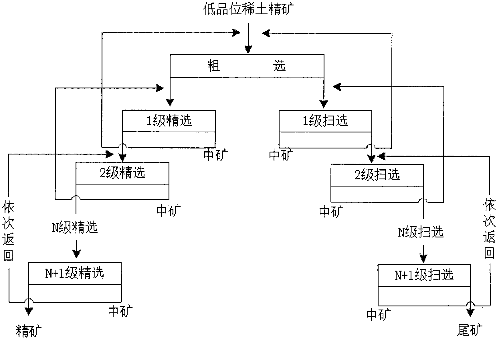 Method for improving rare earth grade of rare earth ore