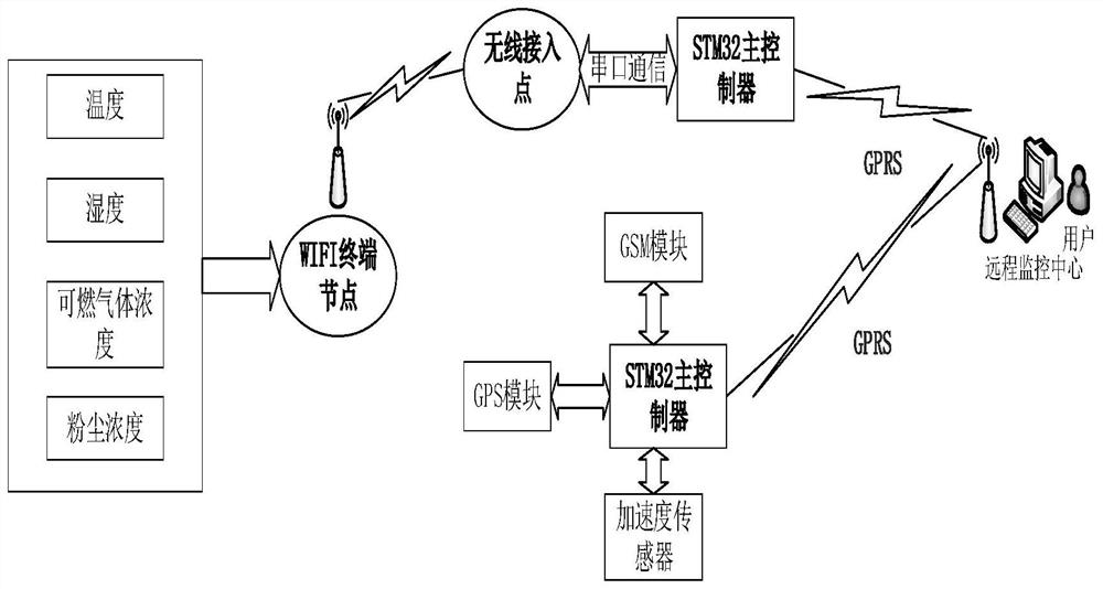 WIFI-based elderly home remote monitoring system