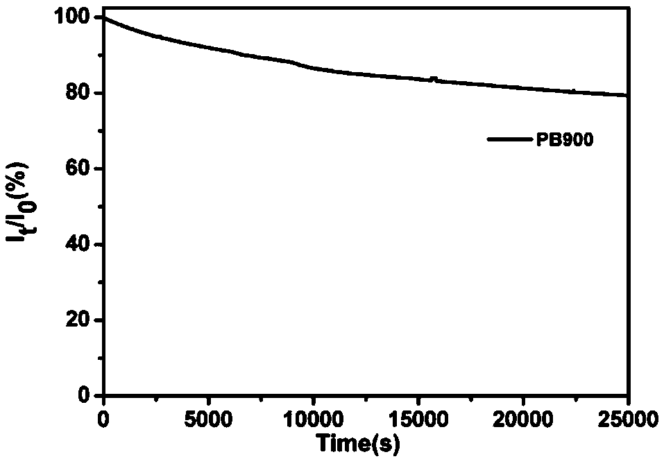 Method for preparing self-doped Fe-N-C oxygen reduction electrocatalyst through animal blood salting-out thermal polymerization