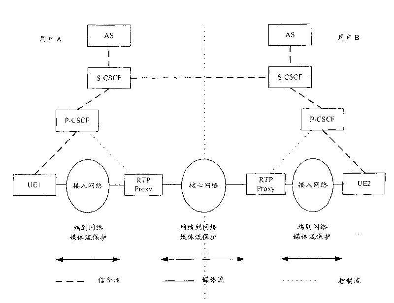 Method and system for realizing end to end media fluid safety