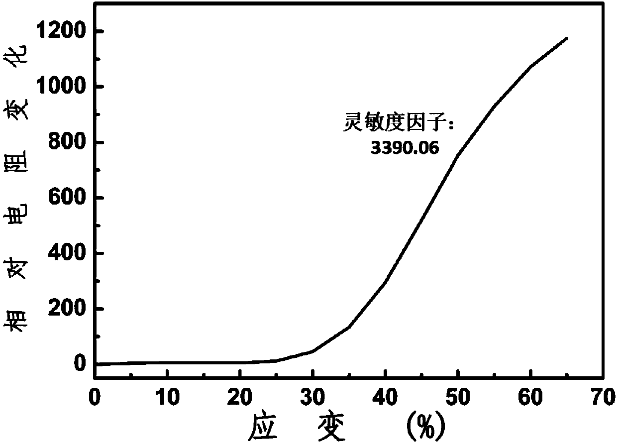 High-sensitivity stretchable flexible strain sensor and preparation method thereof