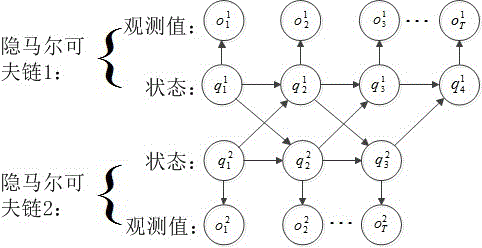 Transformer fault diagnosis method based on coupled hidden Markov model