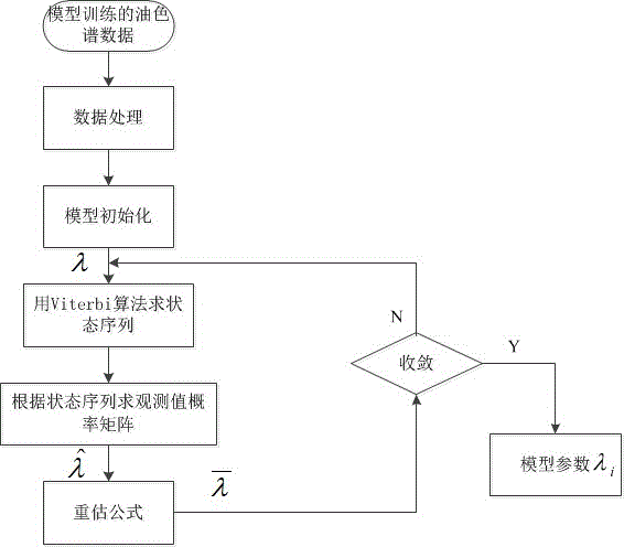 Transformer fault diagnosis method based on coupled hidden Markov model