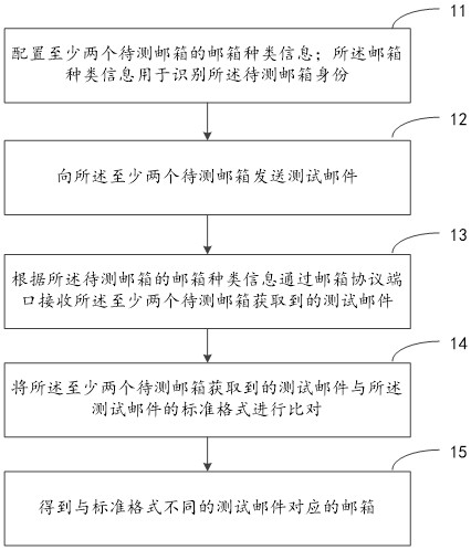 Method and device for testing compatibility of mailbox