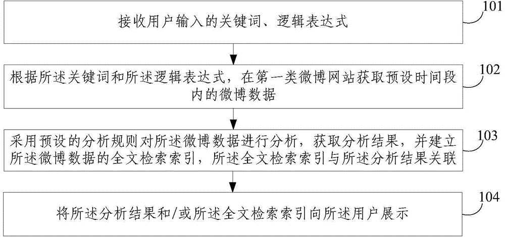 Data processing method and device