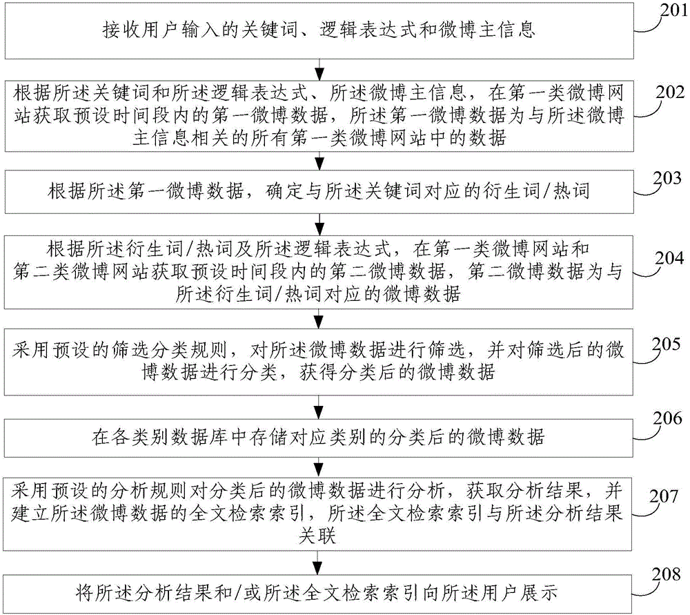 Data processing method and device