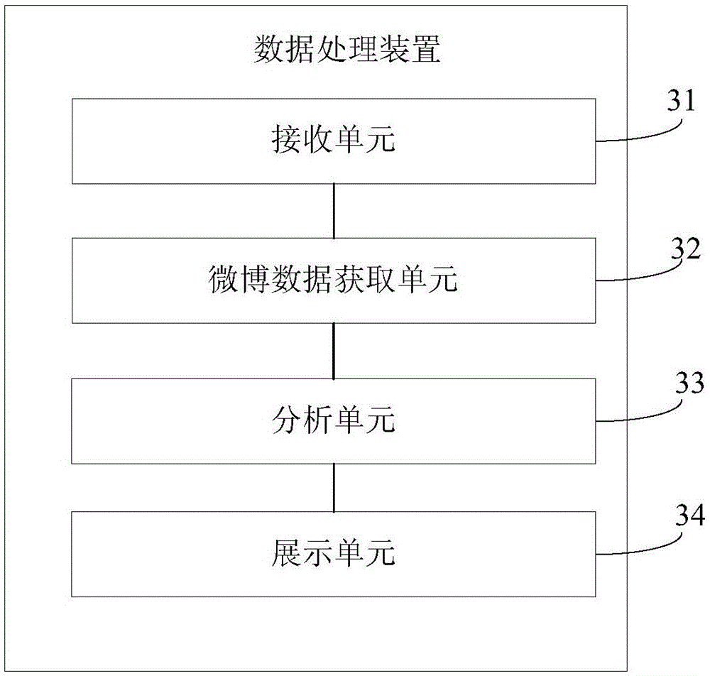 Data processing method and device