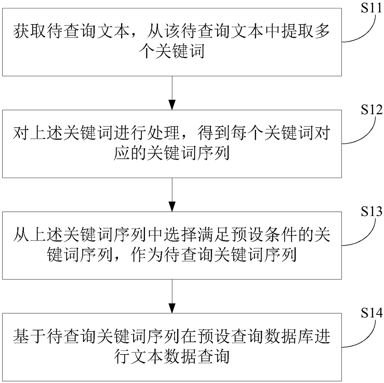 Text data query method and apparatus