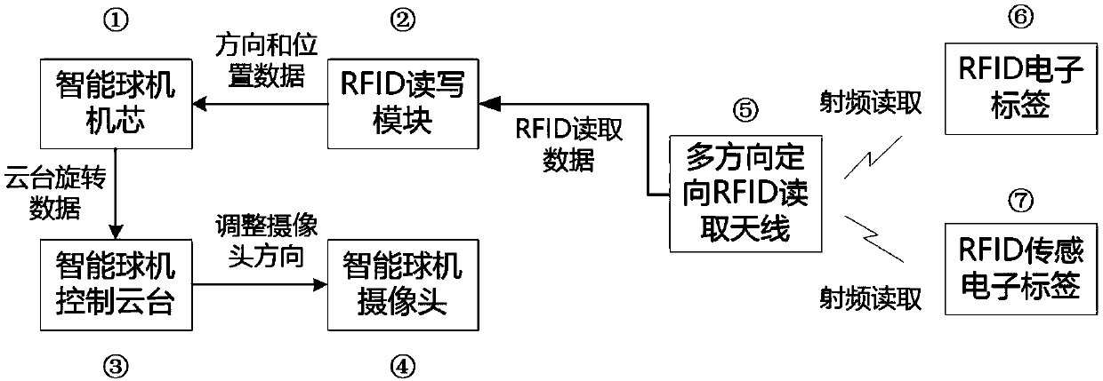 Method and equipment for automatically triggering directional monitoring via RFID electronic tag