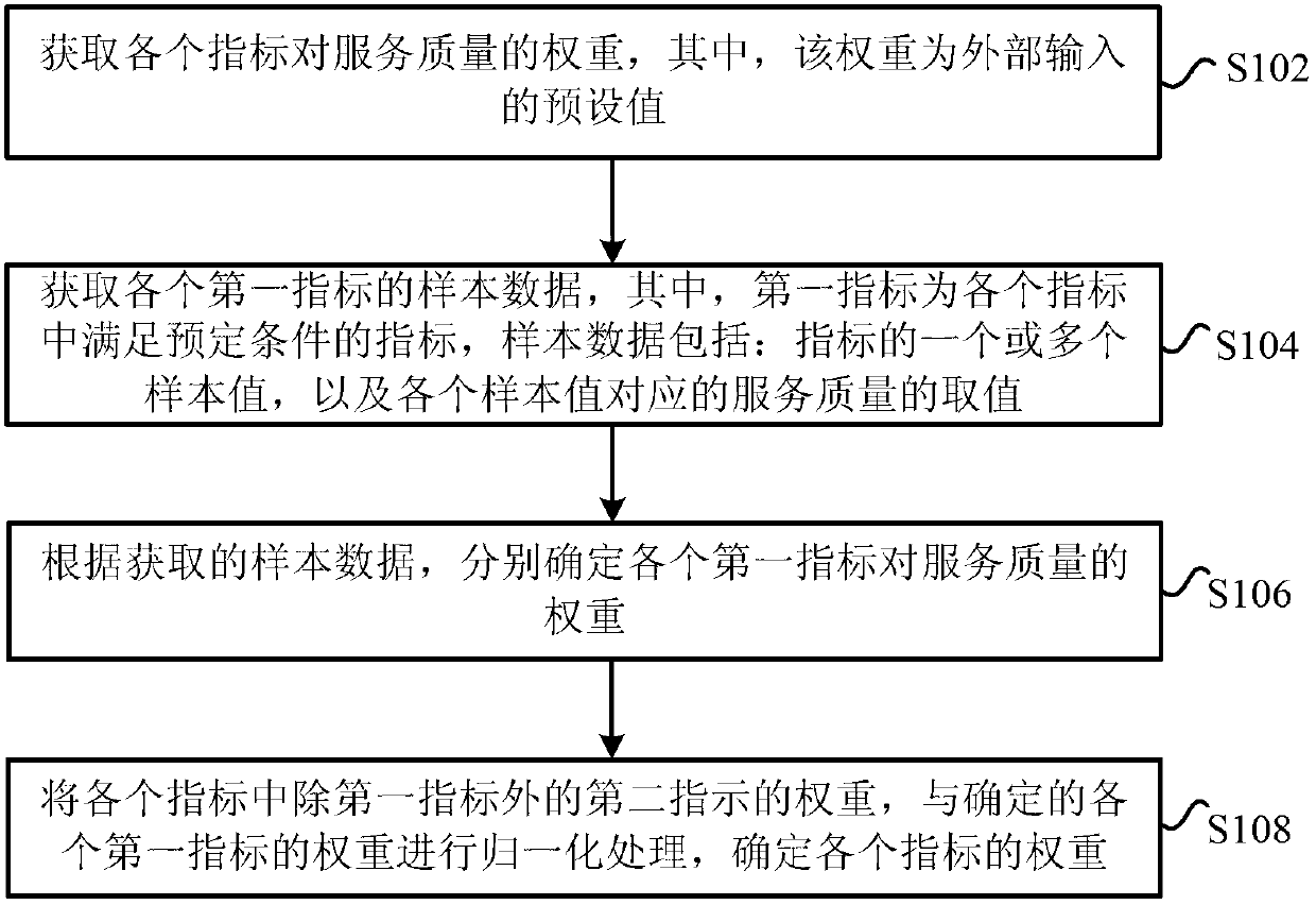 Method and device for determining dynamic weights of indexes