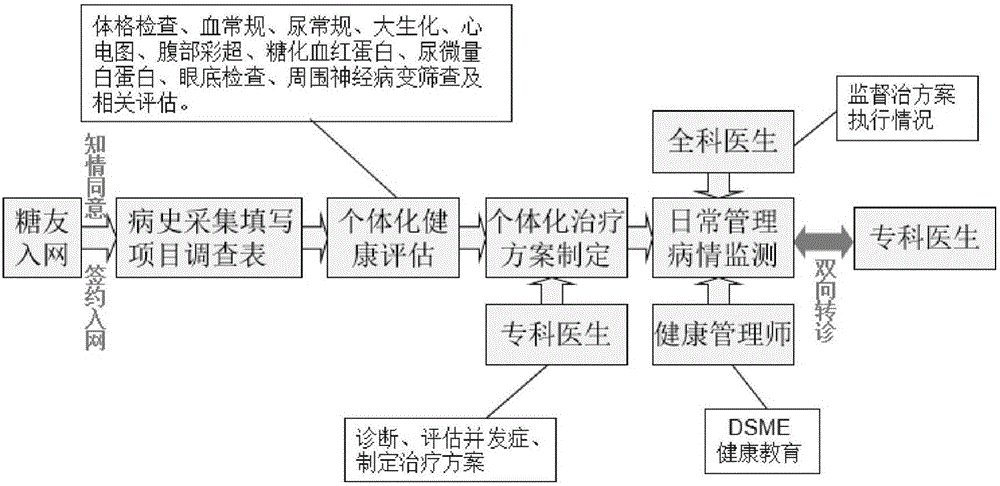 Three-specialist co-management graded diagnosis and treatment transfer treatment system and method for chronic disease