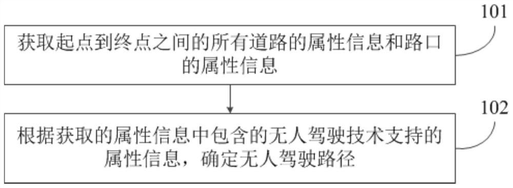 Unmanned driving method and device