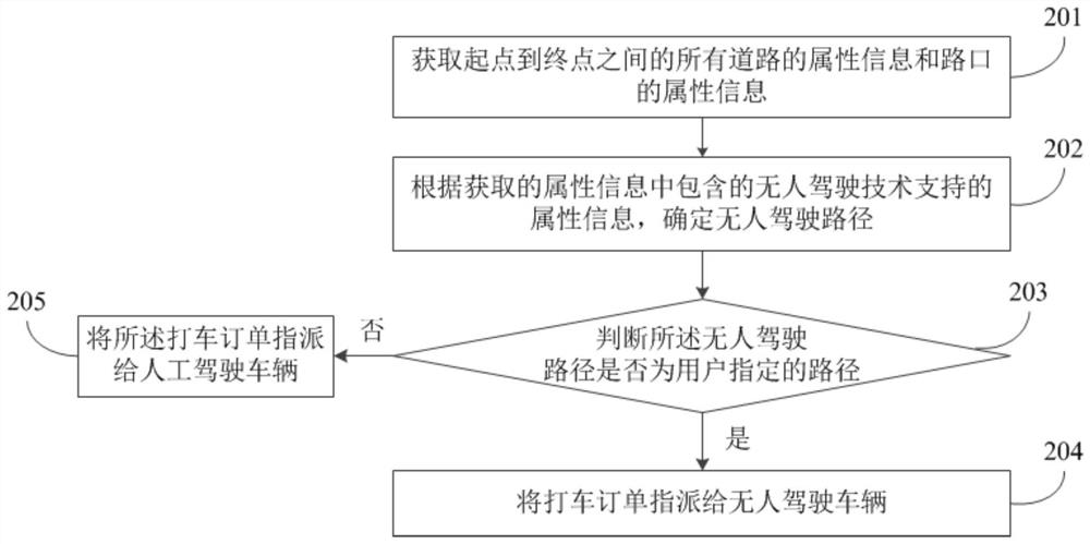 Unmanned driving method and device