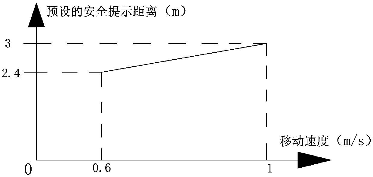 Smart magic carpet safety distance guidance device and control method thereof