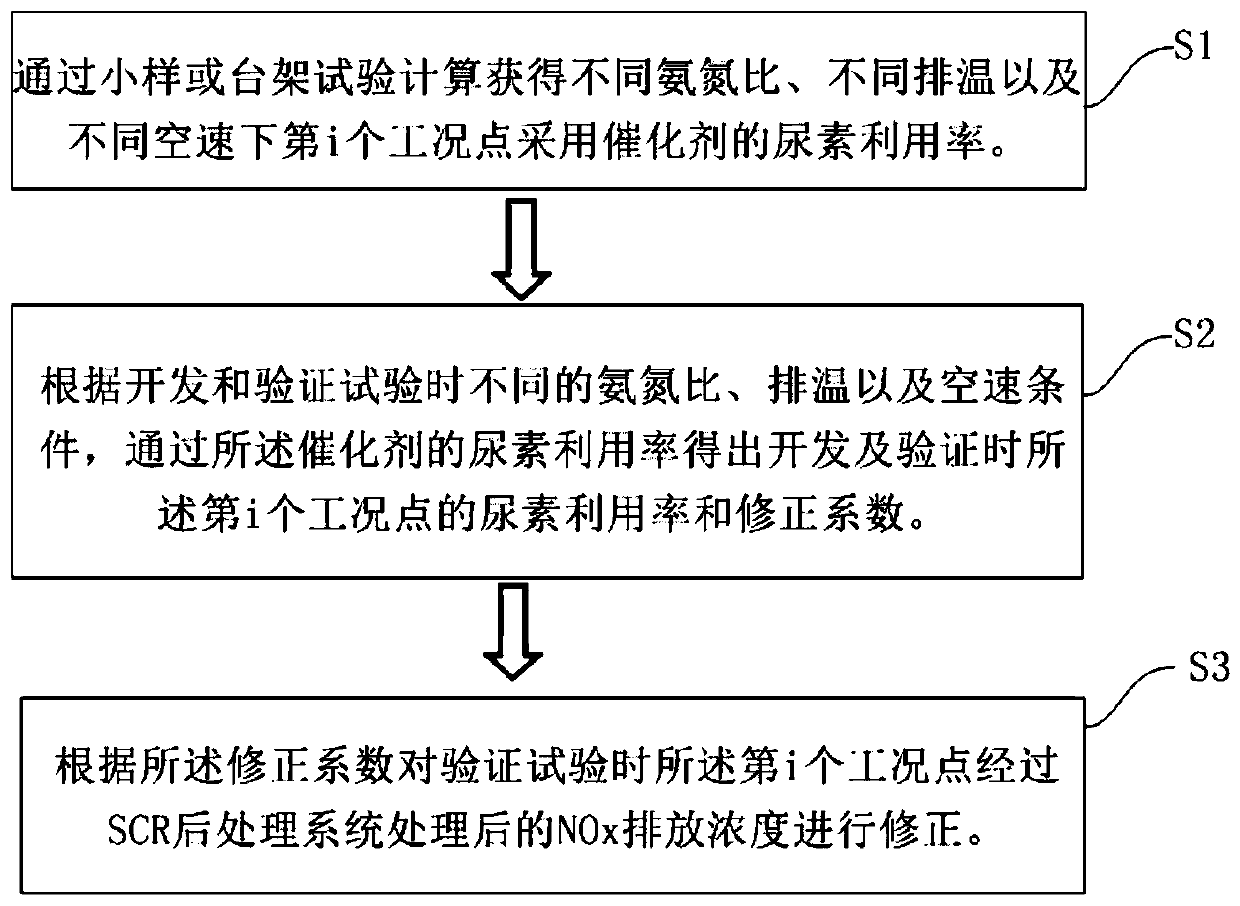 Evaluation and Correction Method of Diesel Engine Emission Cycle Test Results