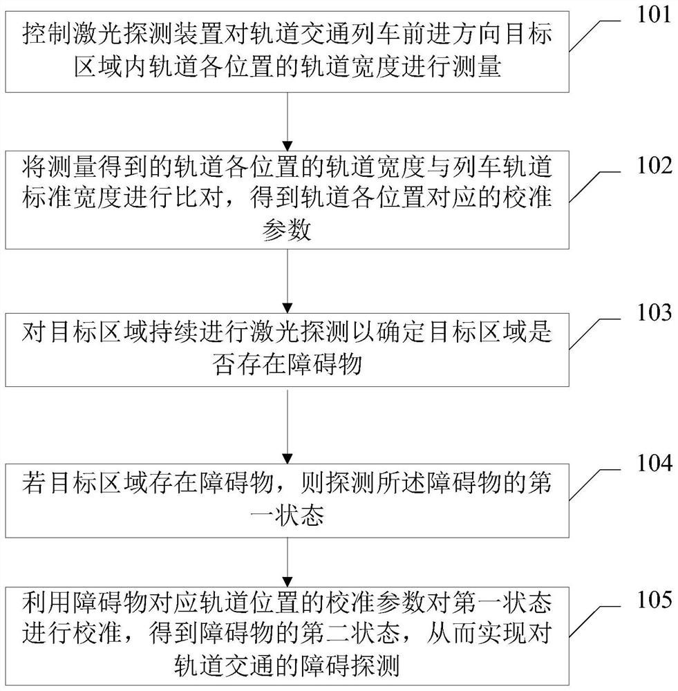 Rail transit obstacle detection method and device