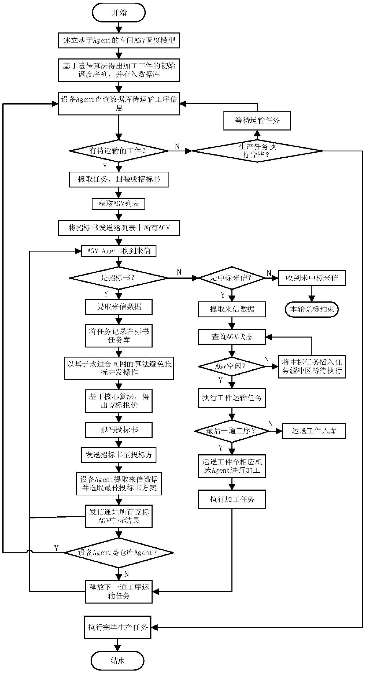 A method for intelligent dynamic scheduling of AGV in workshop environment