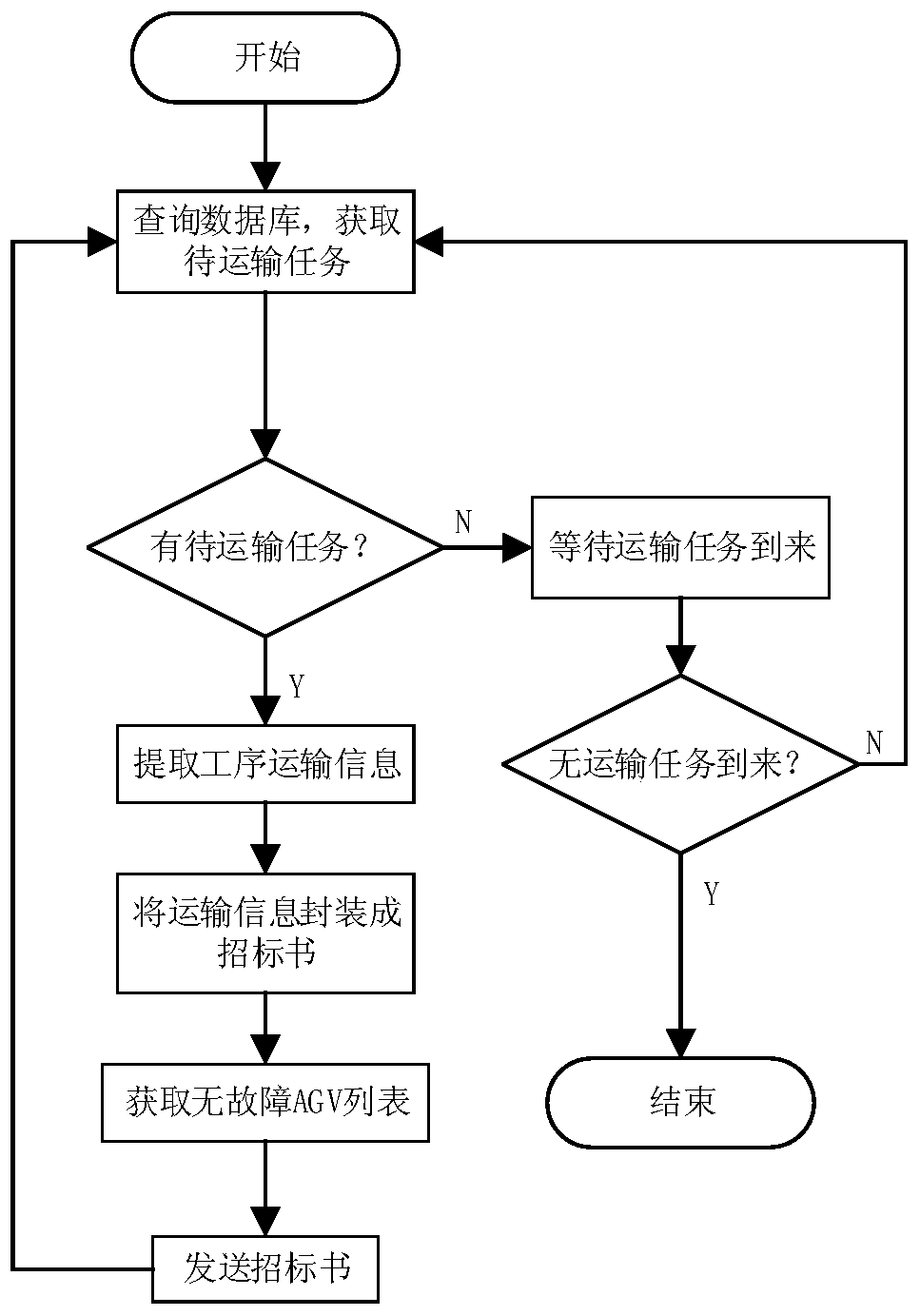 A method for intelligent dynamic scheduling of AGV in workshop environment