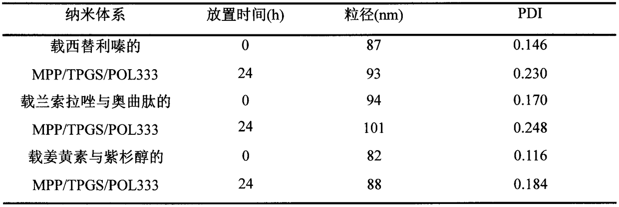 Ternary composite nano system based on methoxy polyethylene glycol-polylactic acid and application of ternary composite nano system