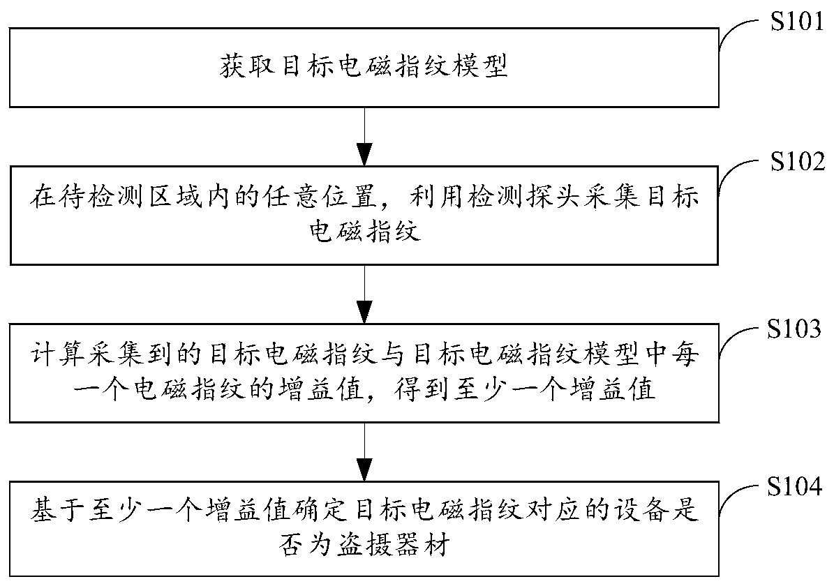 Method and device for detecting robbery equipment based on electromagnetic leakage