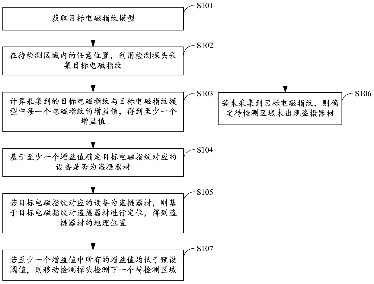 Method and device for detecting robbery equipment based on electromagnetic leakage