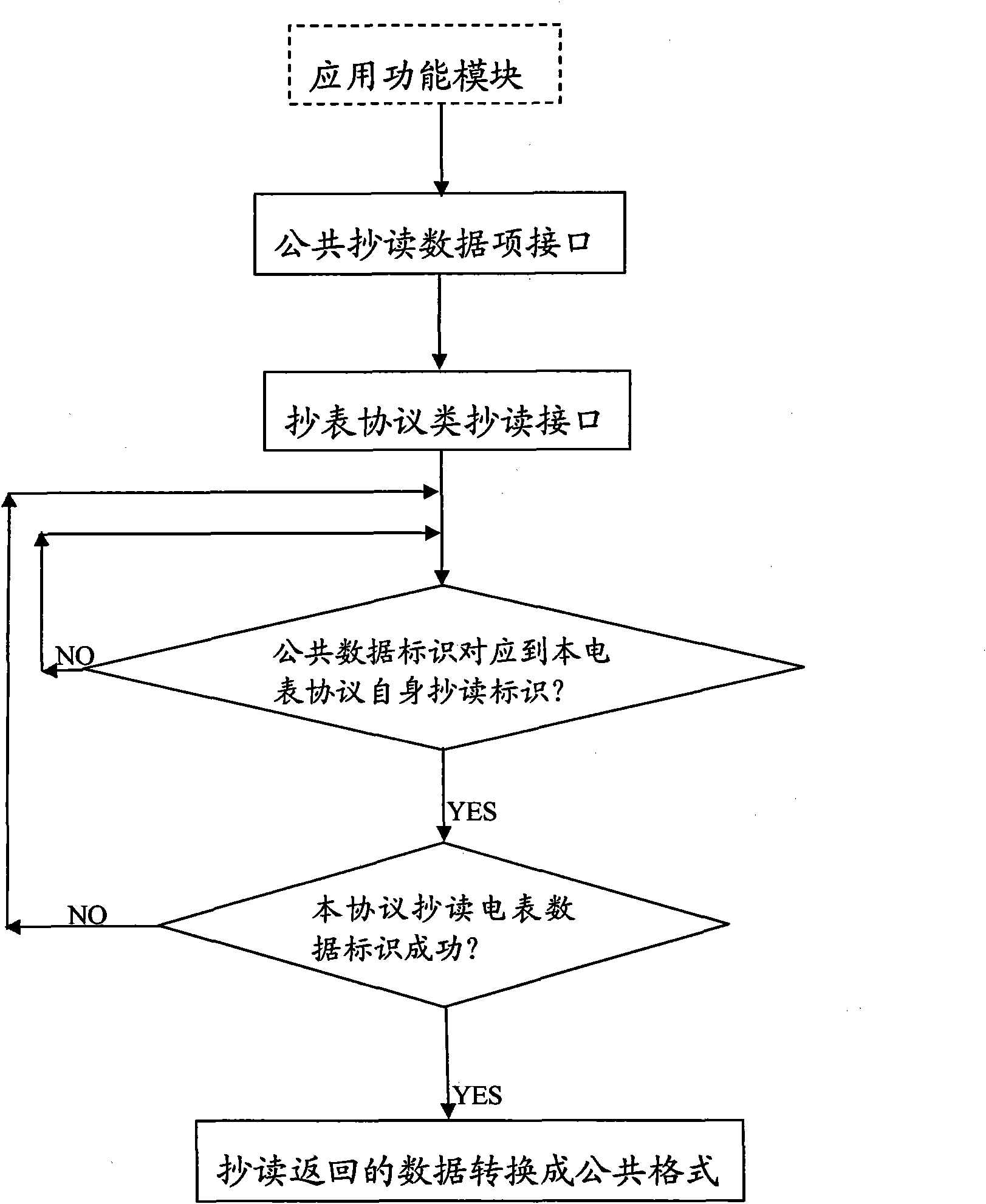 Method for reading multiple electric energy meters generally