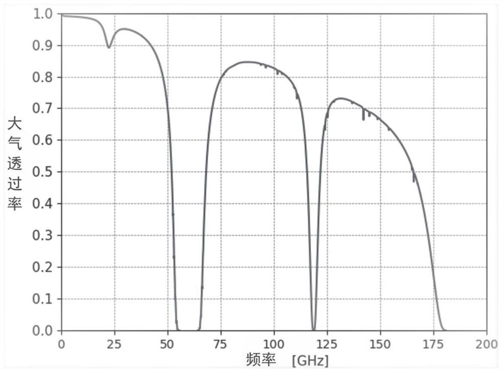 Earth surface influence suppression method based on microwave dual-frequency polarization difference ratio