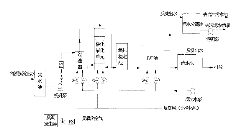 Method for advanced treatment of wastewater by using combination of catalytic ozonation and internal circulation biological filter