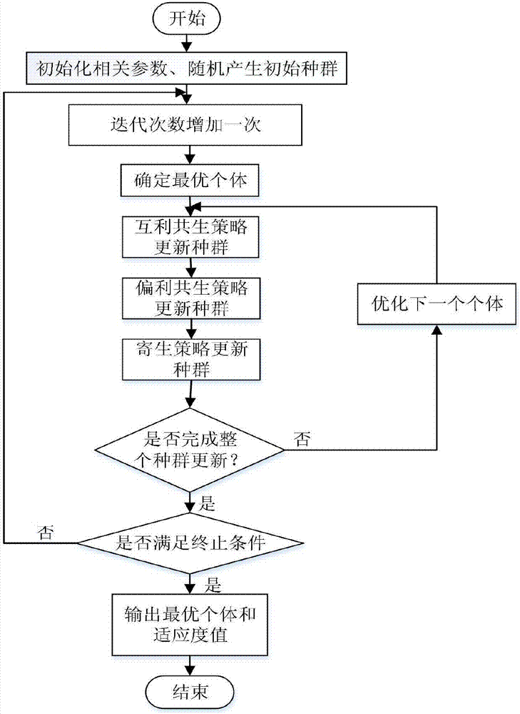 Hybrid biological symbiosis search method for single target optimization