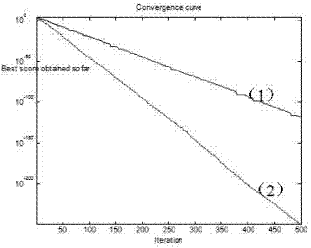 Hybrid biological symbiosis search method for single target optimization