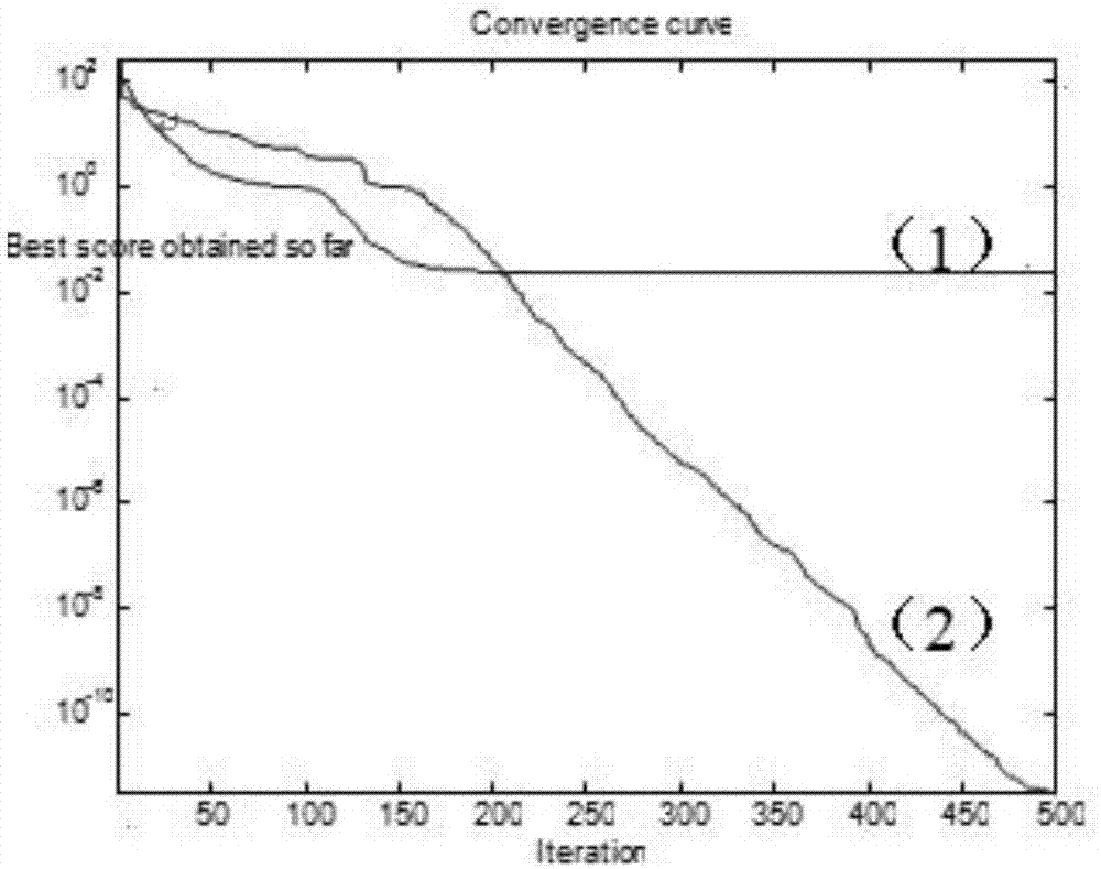 Hybrid biological symbiosis search method for single target optimization