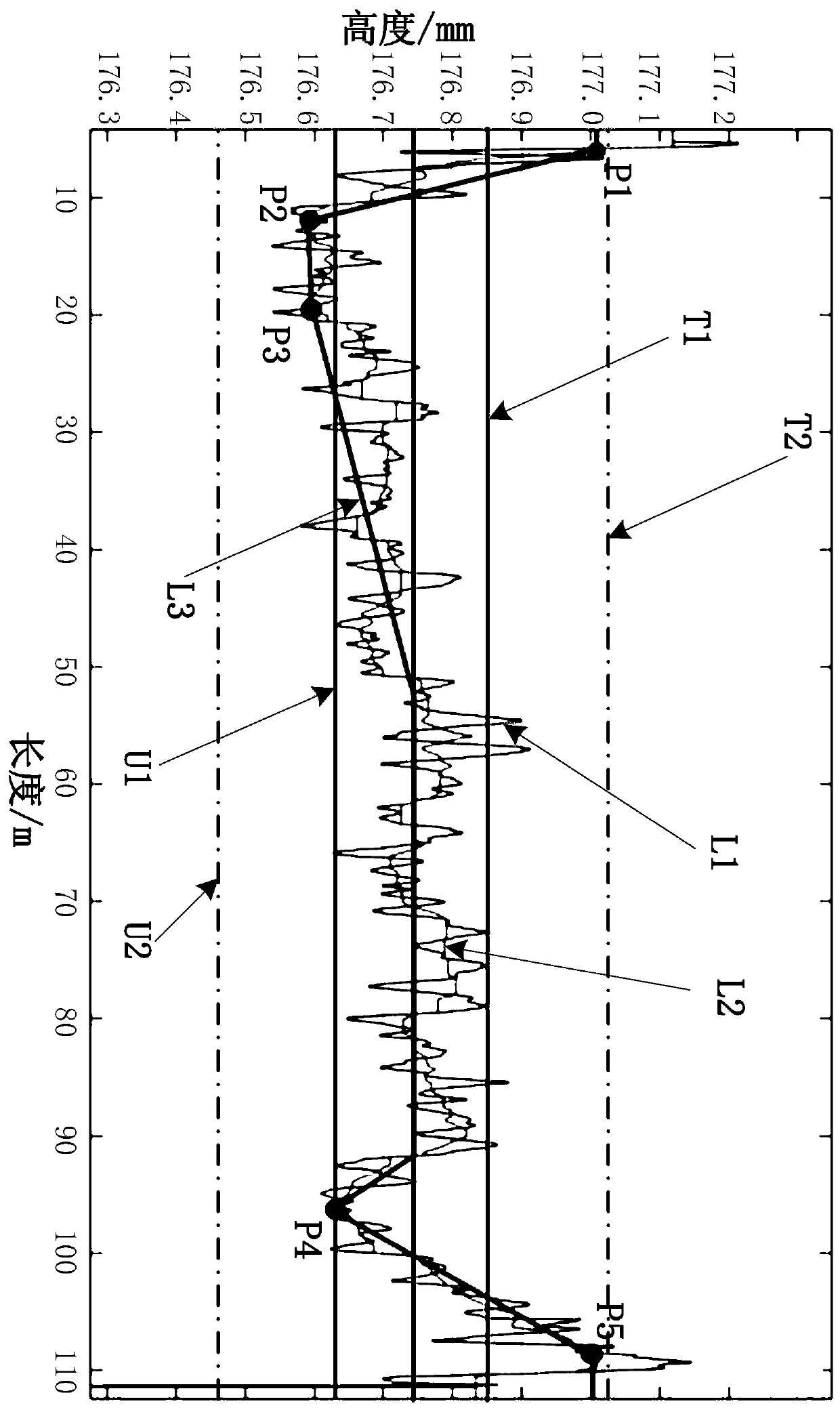 Compensation system for rail specification fluctuation