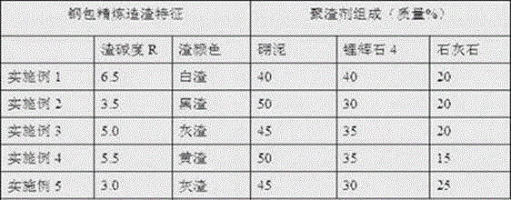 A kind of slagging agent for ladle furnace slagging refining and its preparation and use method