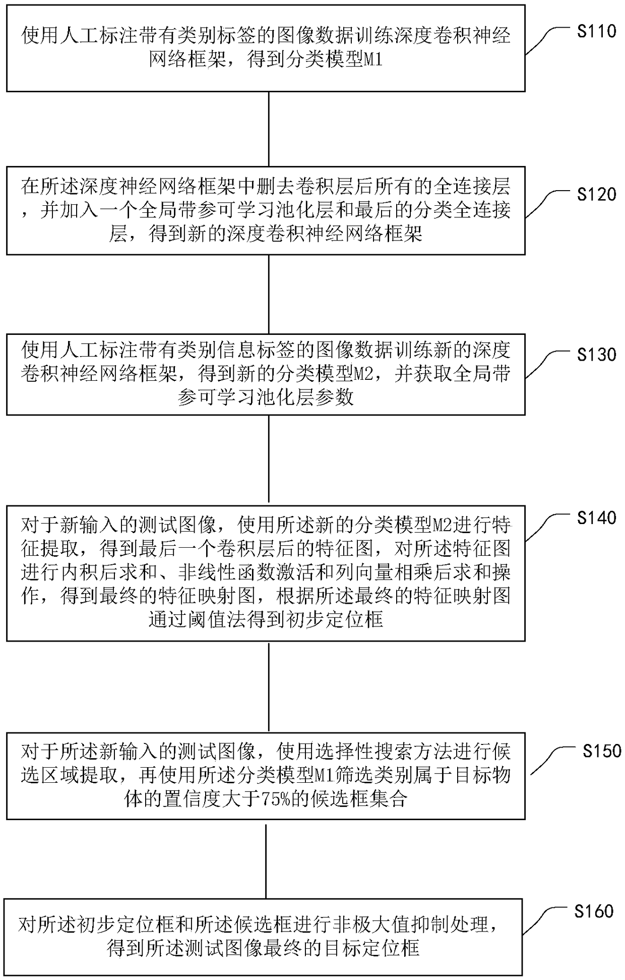 Deep learning image target mapping and positioning method based on weak supervision information