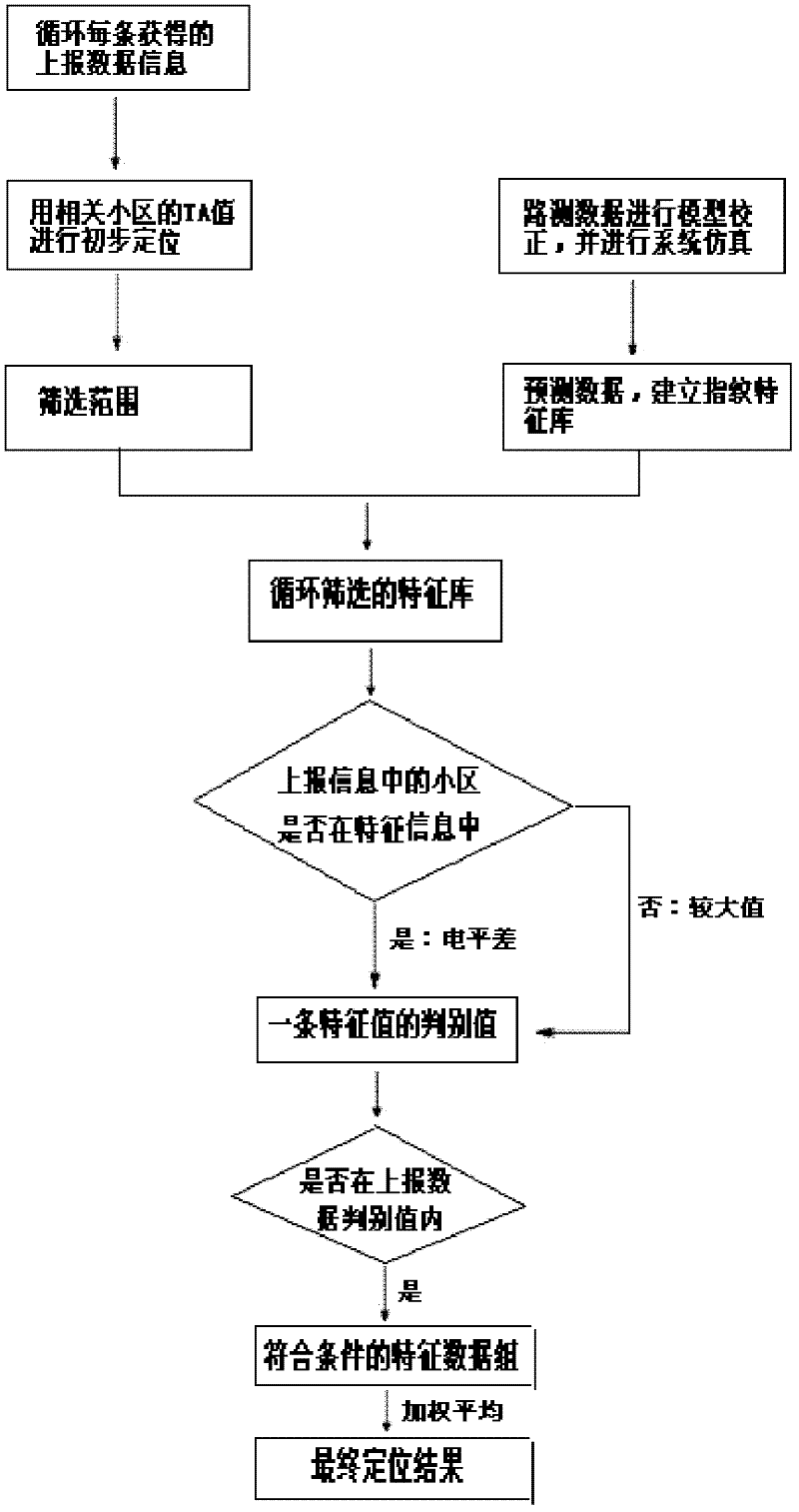 Method for rapidly and accurately positioning mobile terminal