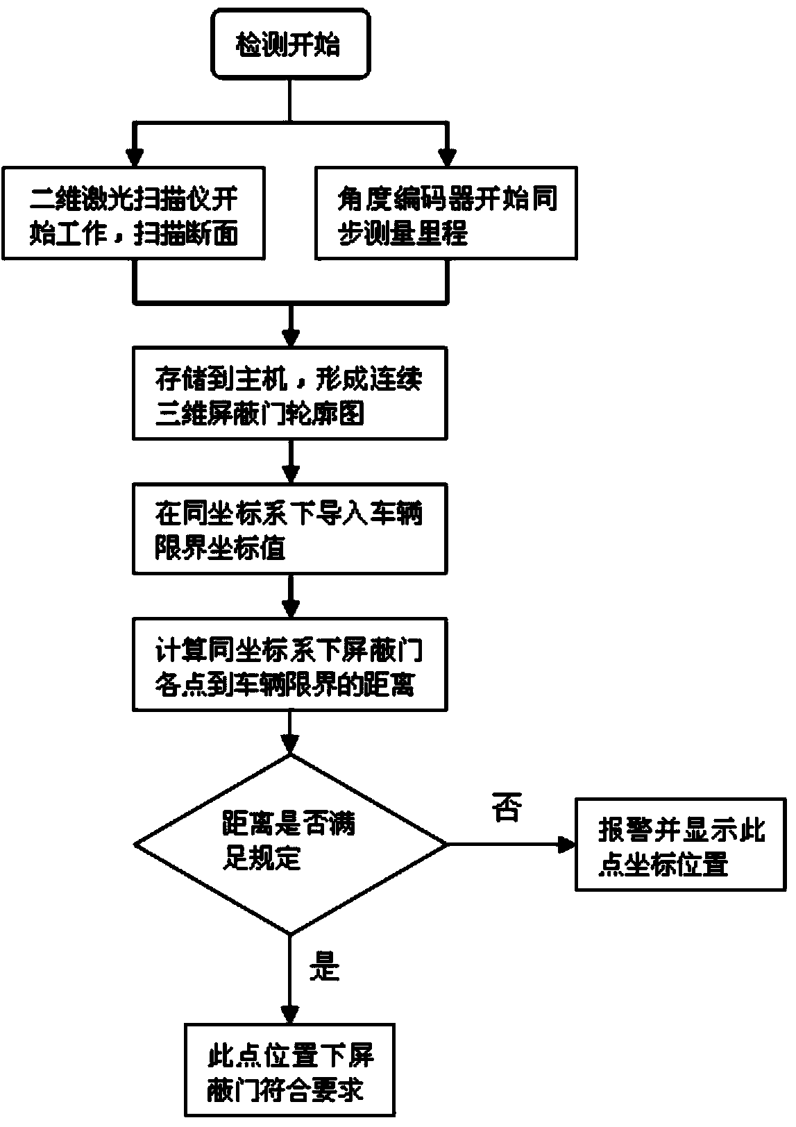 Method for detecting whether distance between subway platform shielded gate and vehicle body is safe