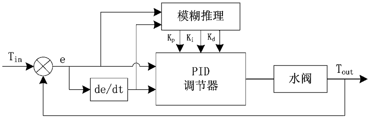 Intelligent bath control method and system