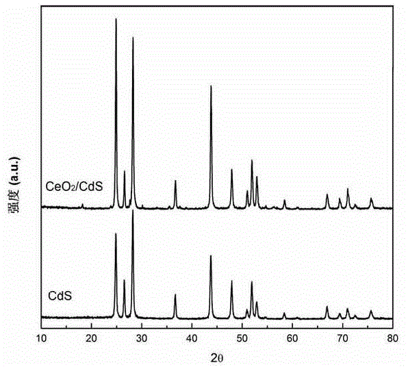 CeO2 (Cerium Oxide) nano-particle/CdS (Cadmium Sulfide) nano-rod composite photo-catalyst as well as preparation method and application thereof