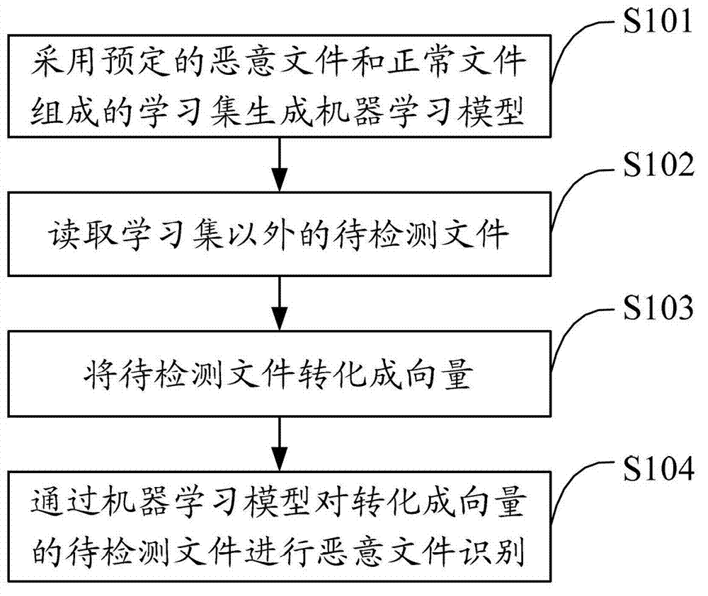 Malicious file identification method, device and storage medium