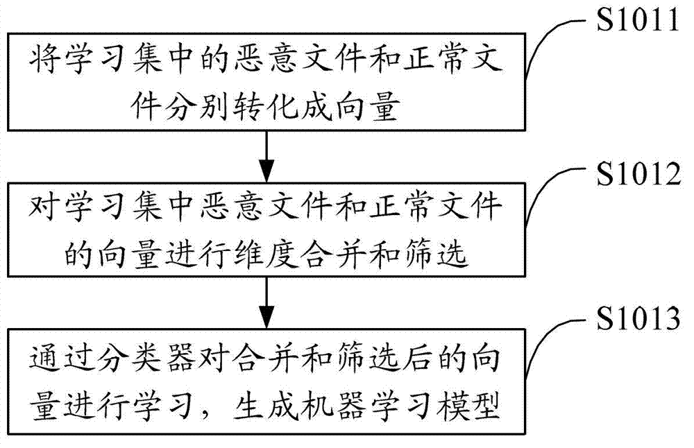 Malicious file identification method, device and storage medium