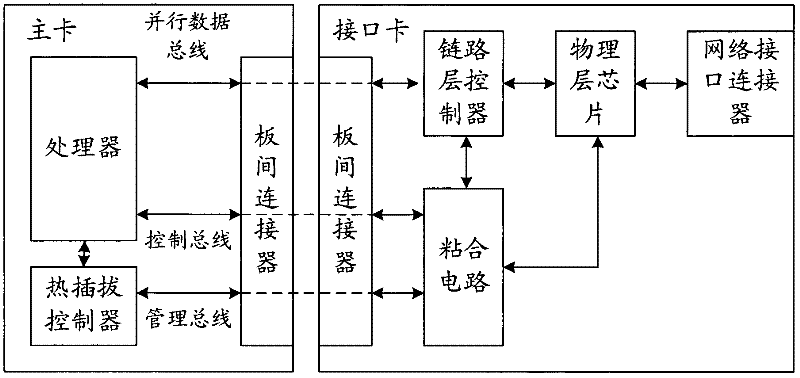 Router equipment, main card thereof and method for adapting main card to interface card