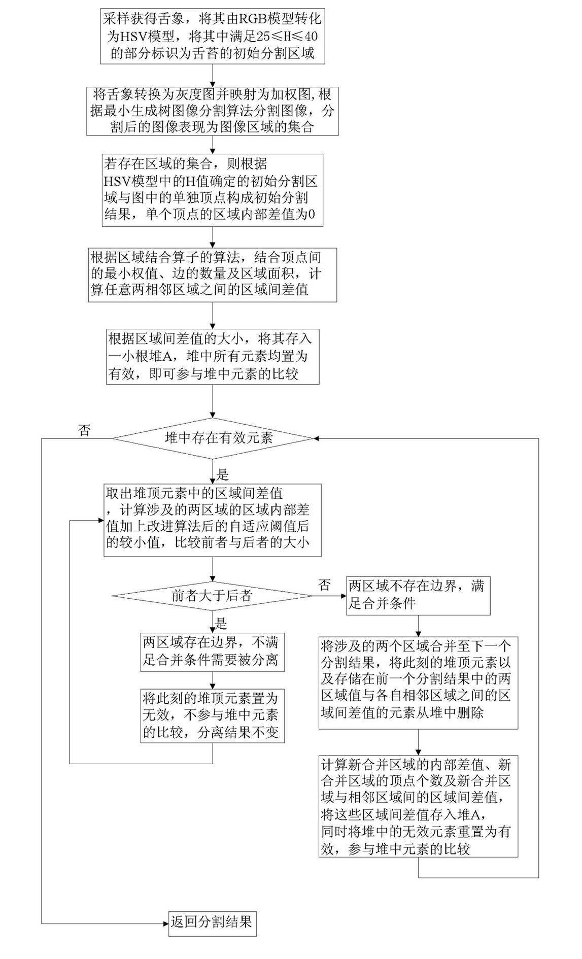 Graph theory-based Chinese medicinal tongue nature and tongue coat separation algorithm