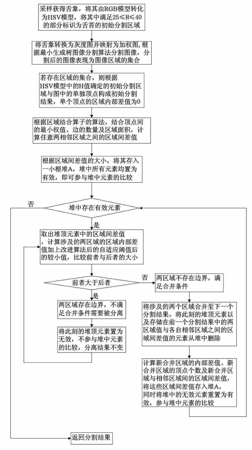 Graph theory-based Chinese medicinal tongue nature and tongue coat separation algorithm