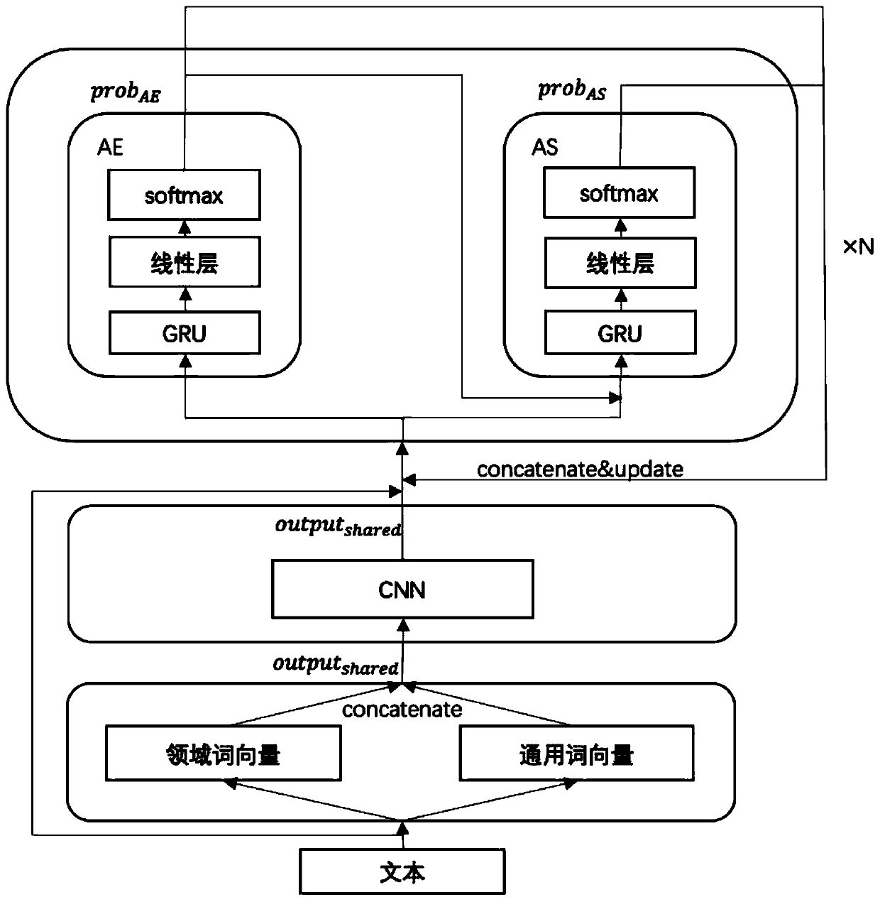 Evaluation object-oriented sentiment analysis method for multi-task joint learning