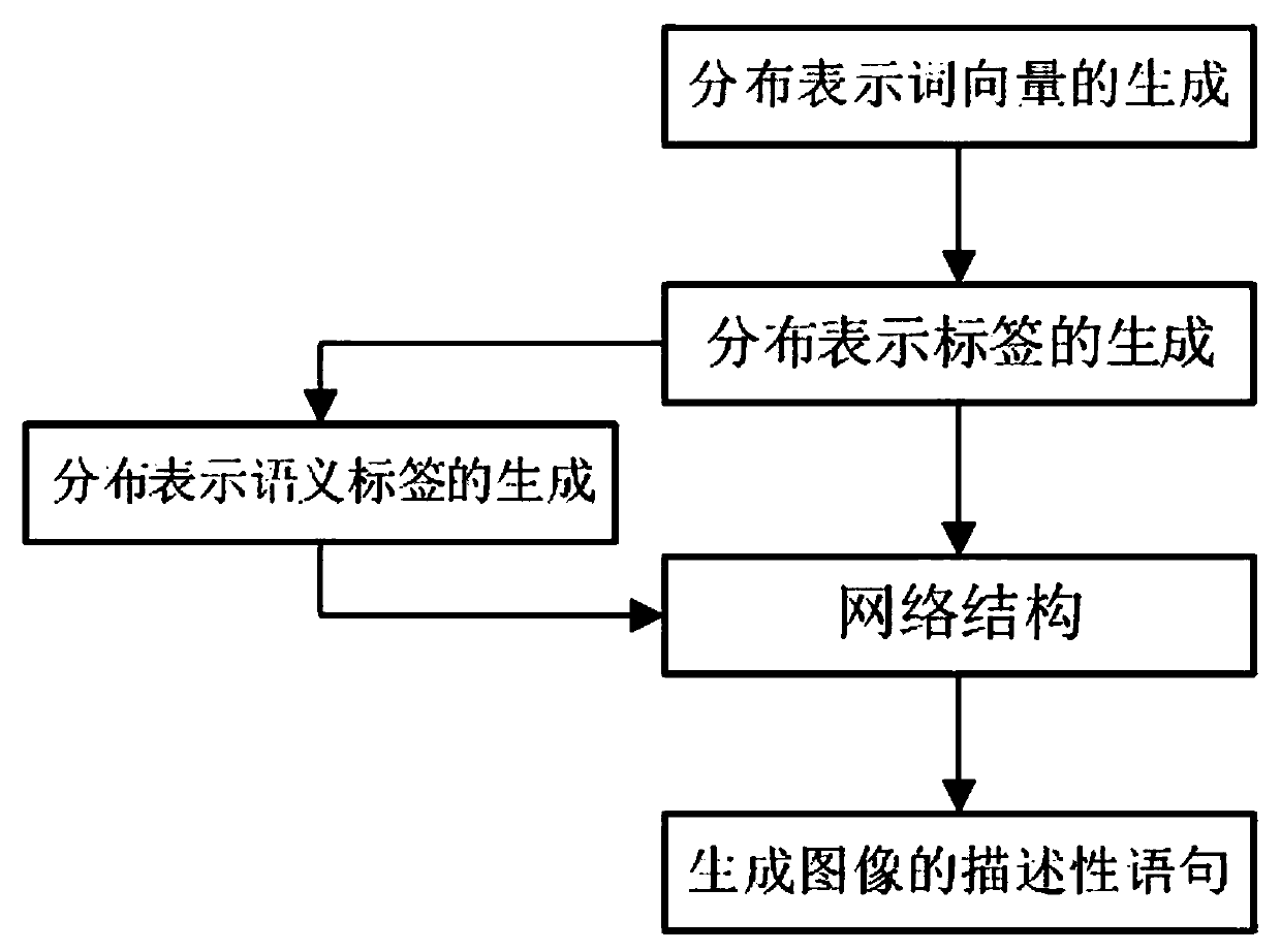 Image description method based on distribution word vector CNN-RNN network