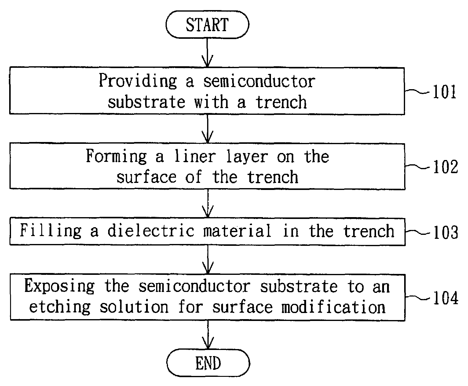 Etching solution, method of surface modification of semiconductor substrate and method of forming shallow trench isolation