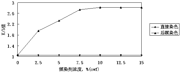 Application of Artemisia argyi Pigment Dyestuff in Cotton Fiber Post-mordant Dyeing Process